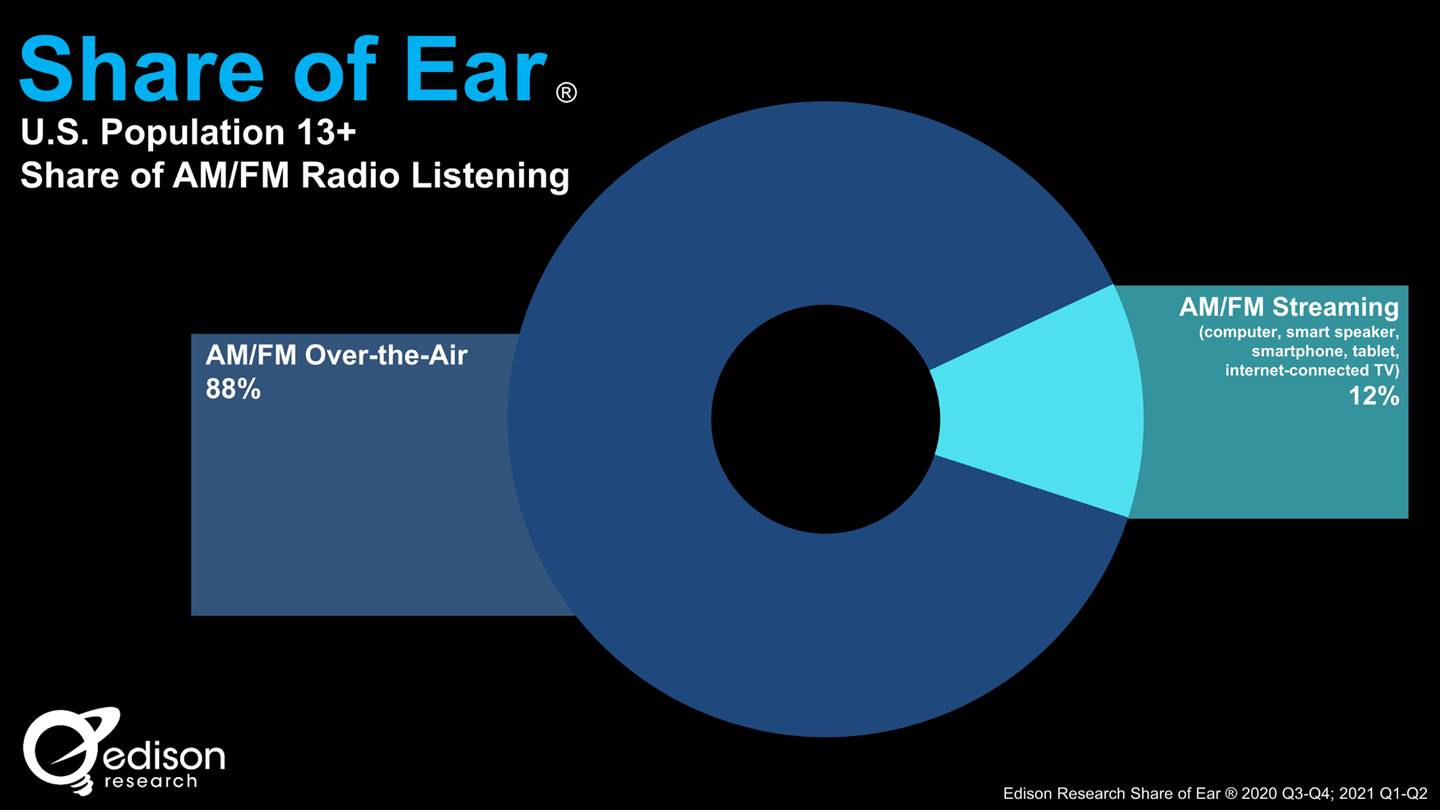 Edison Research Share Of Ear