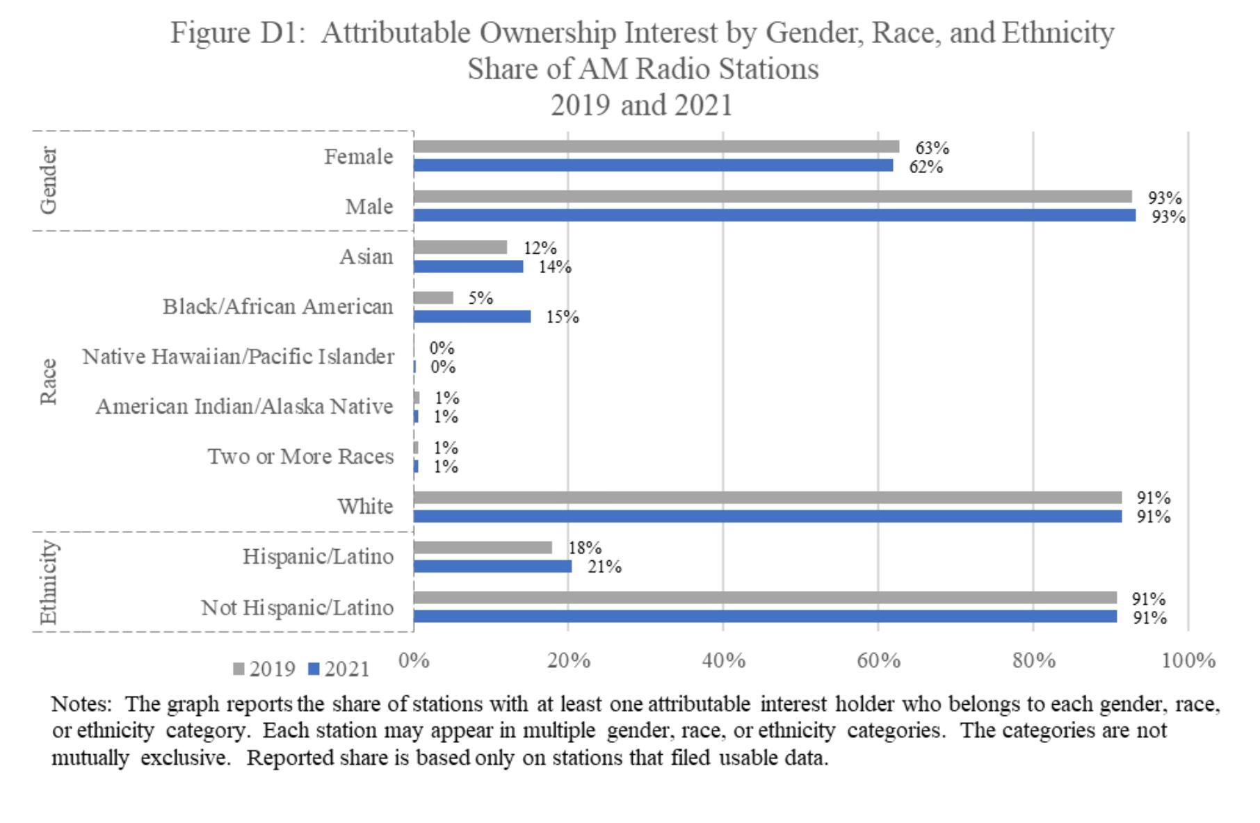 Attributable Ownership Interest by Gender, Race, and Ethnicity Share of AM Radio Stations