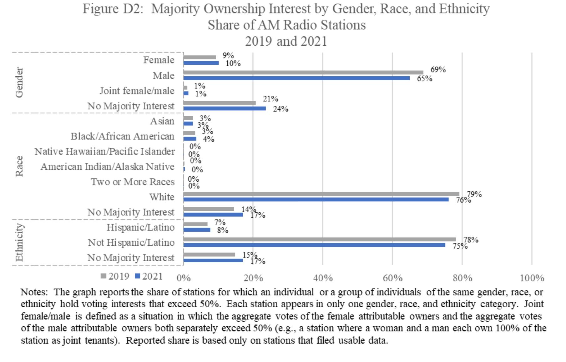 Majority Ownership Interest by Gender, Race, and Ethnicity Share of AM Radio Stations