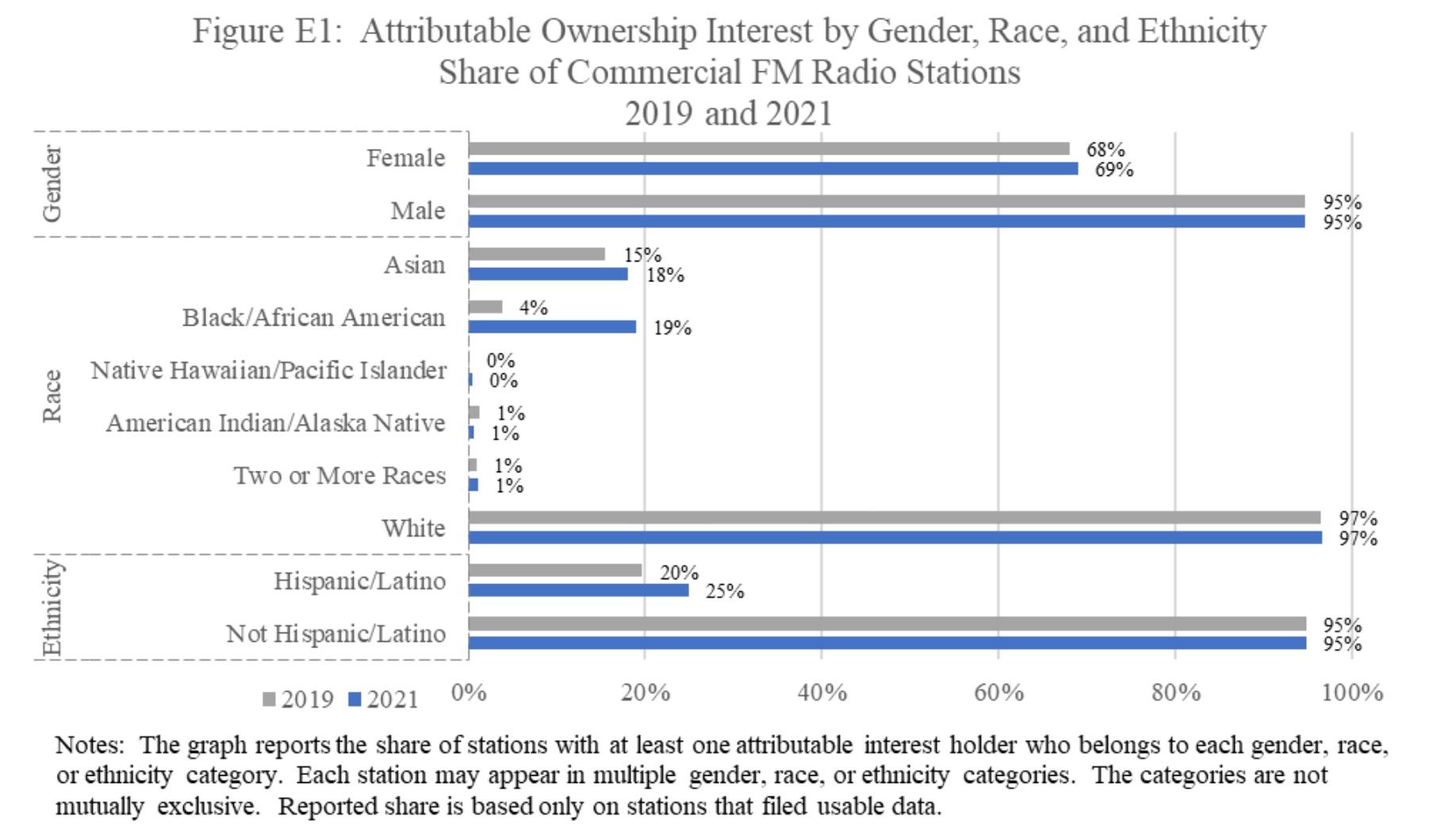 Attributable Ownership Interest by Gender, Race, and Ethnicity Share of Commercial FM Radio Stations