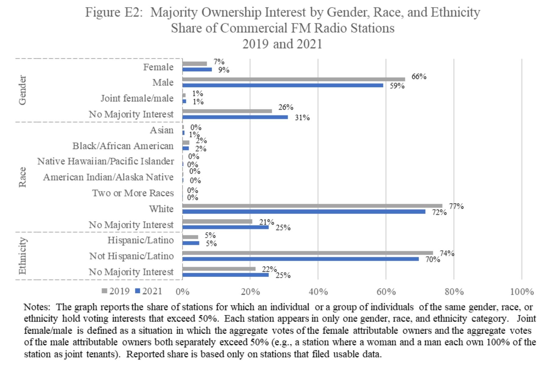 Majority Ownership Interest by Gender, Race, and Ethnicity Share of Commercial FM Radio Stations
