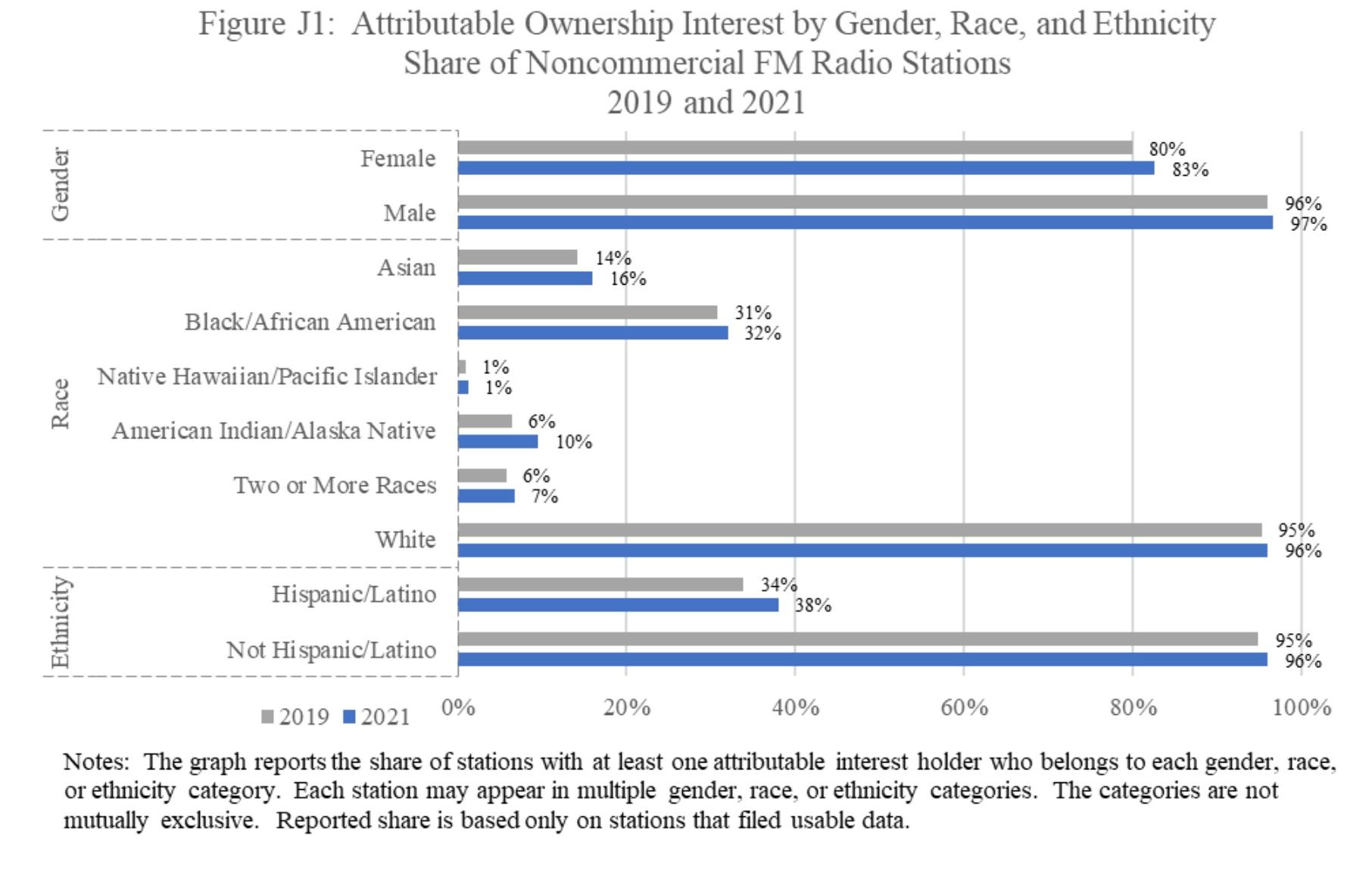 Attributable Ownership Interest by Gender, Race, and Ethnicity Share of Noncommercial FM Radio Stations