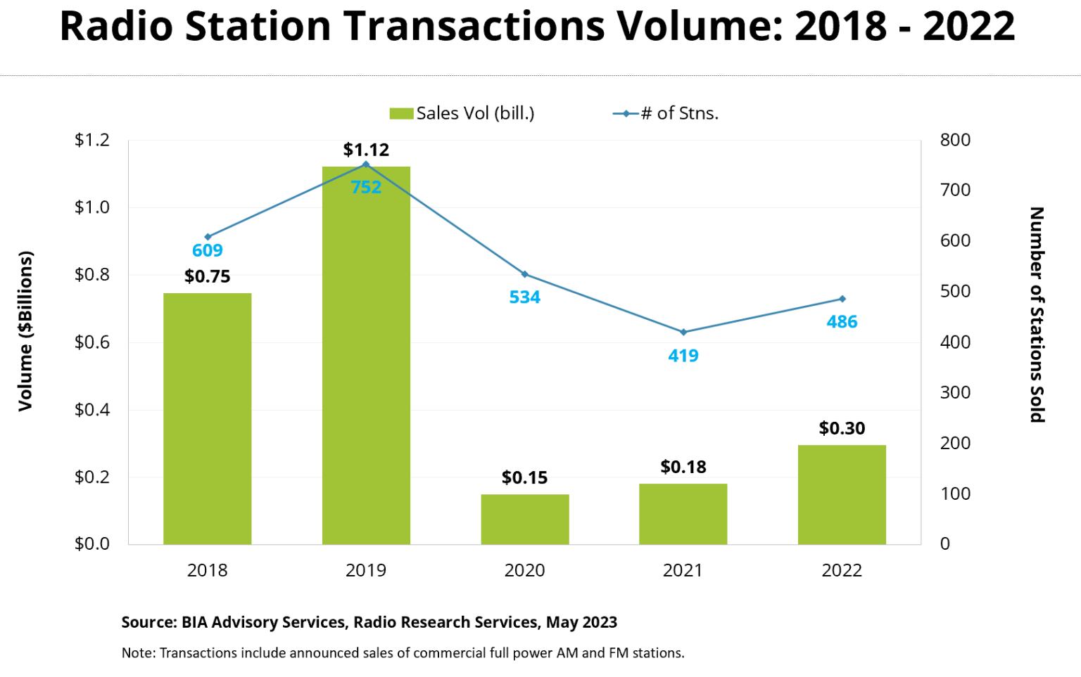 Radio Transactions 2018-2022 BIA