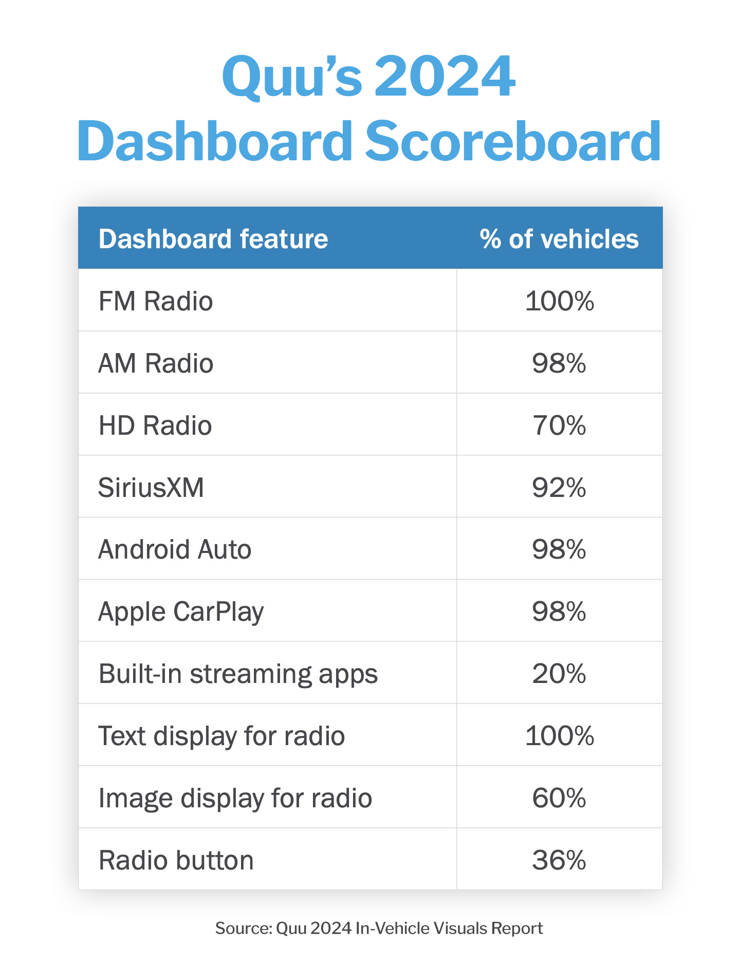 Quu's 2024 In-Vehicle Visuals Report - Dashboard Scorecard